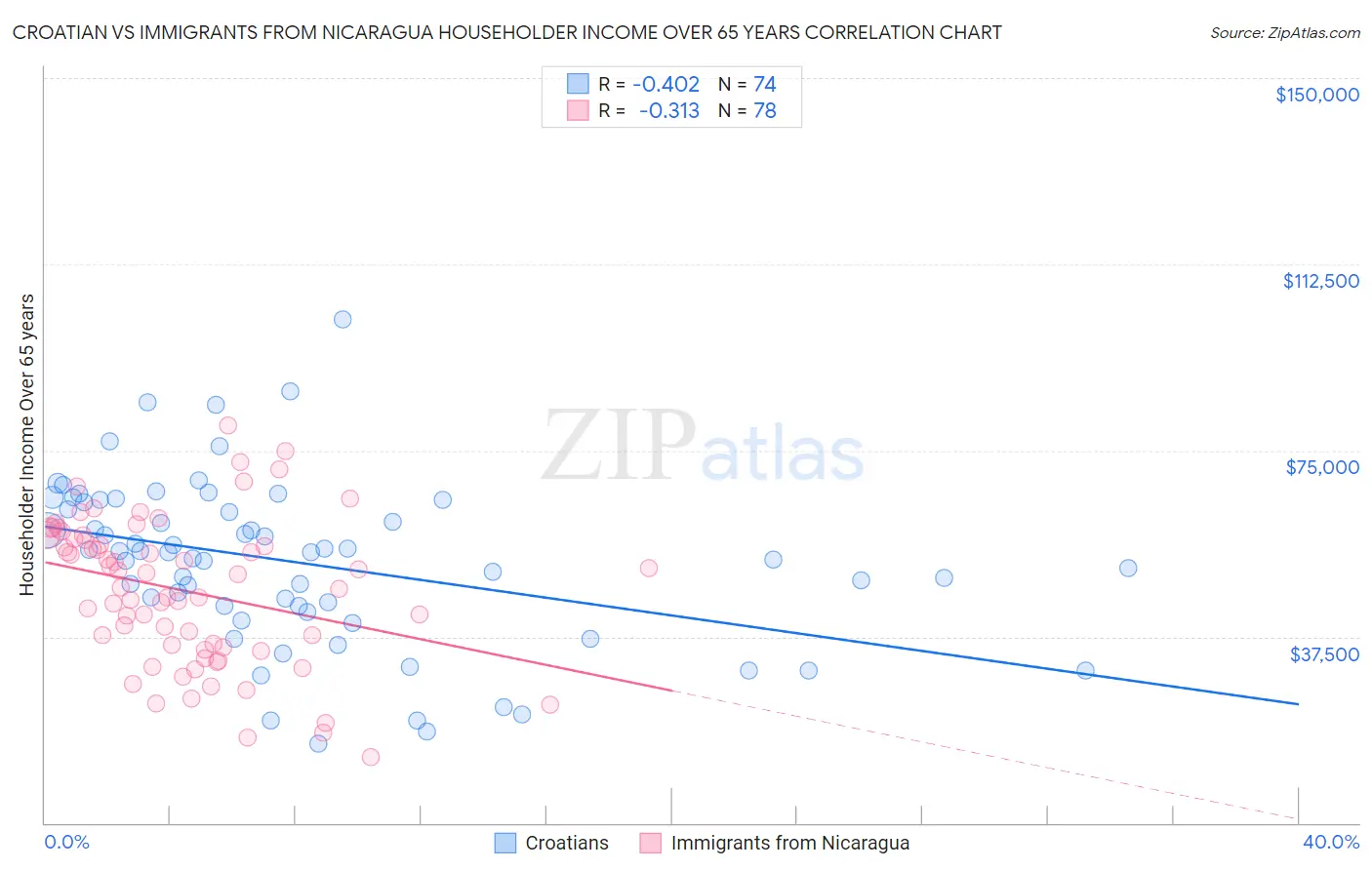 Croatian vs Immigrants from Nicaragua Householder Income Over 65 years