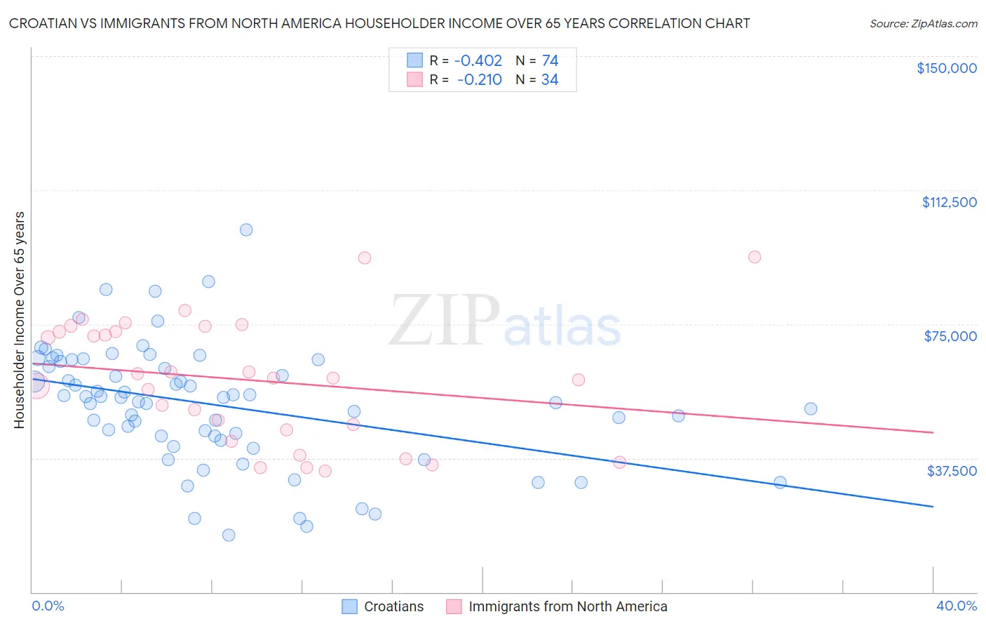 Croatian vs Immigrants from North America Householder Income Over 65 years