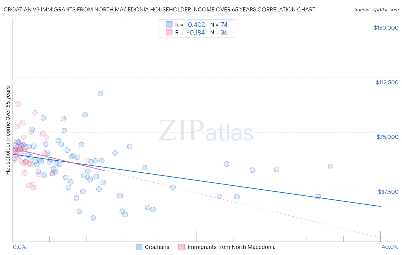 Croatian vs Immigrants from North Macedonia Householder Income Over 65 years