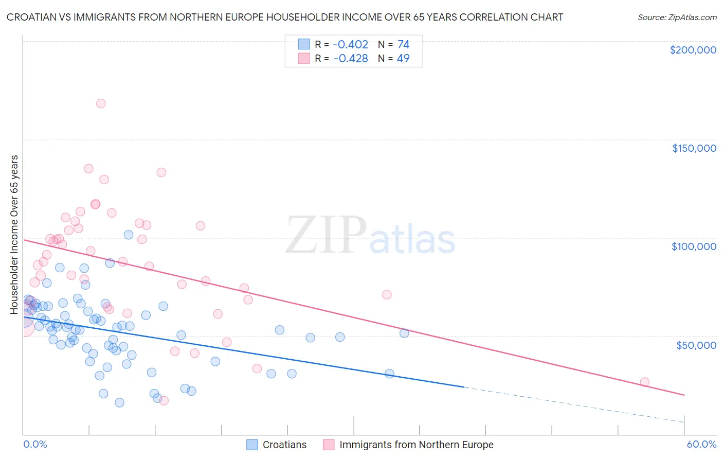Croatian vs Immigrants from Northern Europe Householder Income Over 65 years