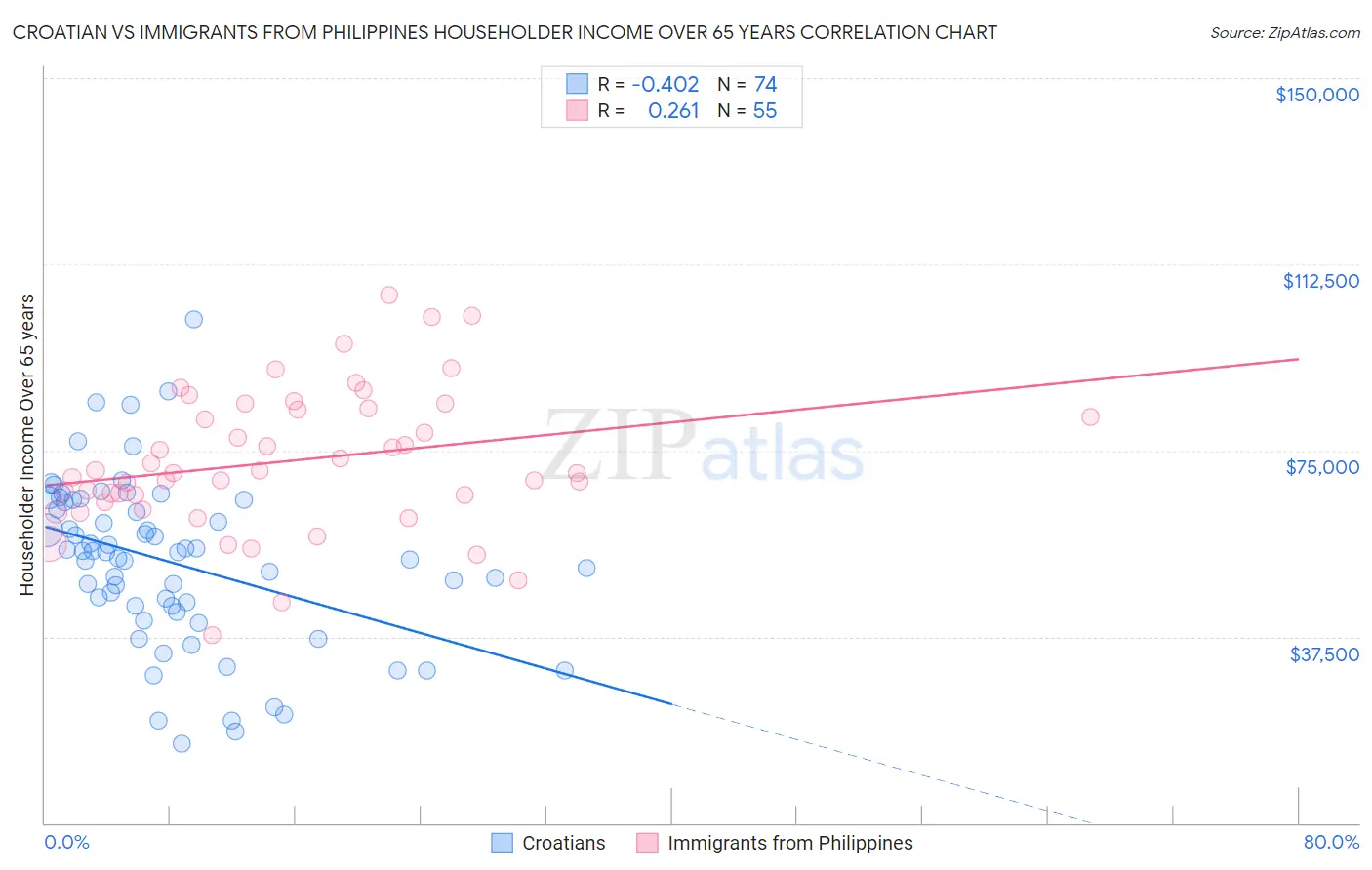 Croatian vs Immigrants from Philippines Householder Income Over 65 years