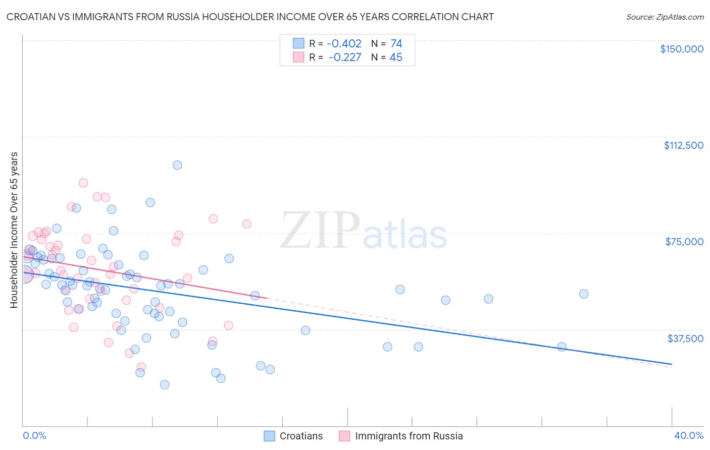 Croatian vs Immigrants from Russia Householder Income Over 65 years
