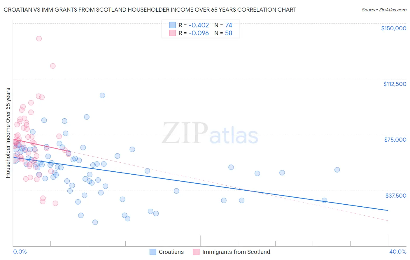 Croatian vs Immigrants from Scotland Householder Income Over 65 years