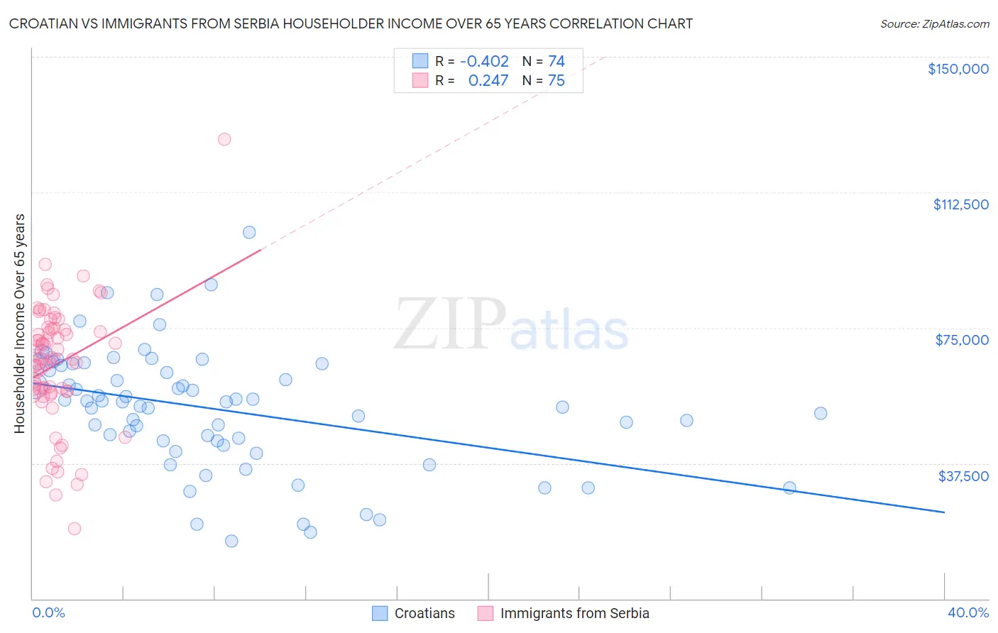Croatian vs Immigrants from Serbia Householder Income Over 65 years