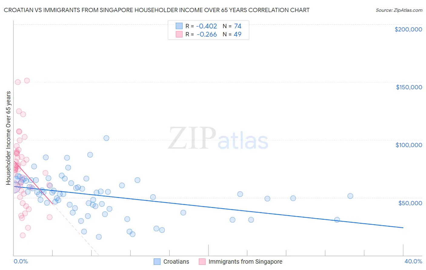 Croatian vs Immigrants from Singapore Householder Income Over 65 years