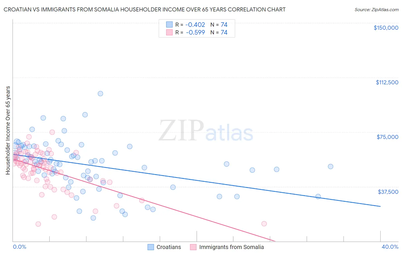 Croatian vs Immigrants from Somalia Householder Income Over 65 years