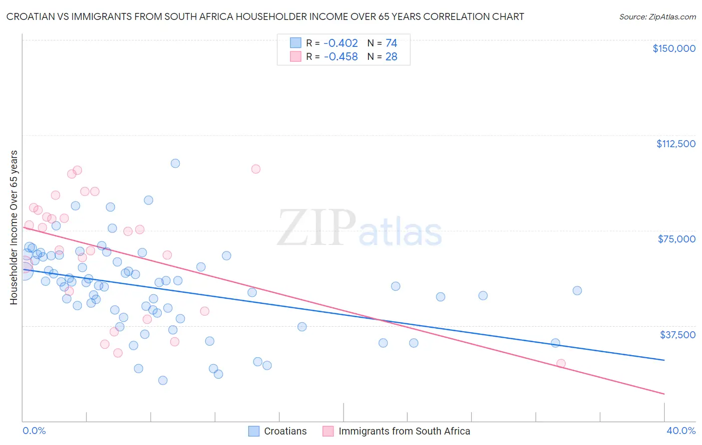 Croatian vs Immigrants from South Africa Householder Income Over 65 years