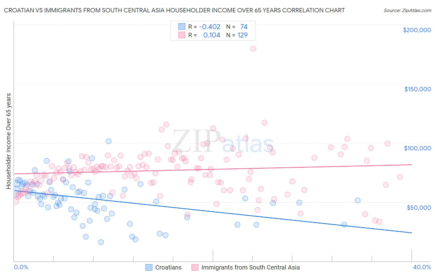 Croatian vs Immigrants from South Central Asia Householder Income Over 65 years