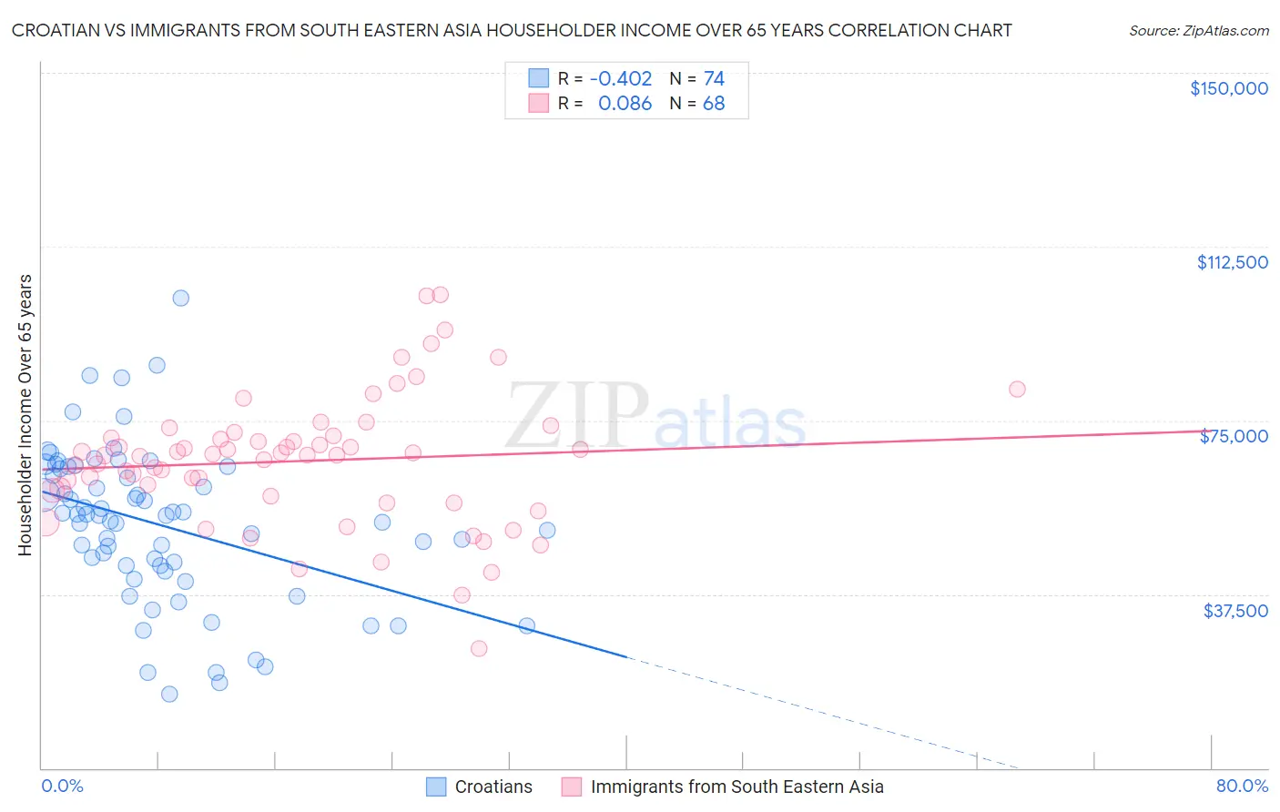 Croatian vs Immigrants from South Eastern Asia Householder Income Over 65 years