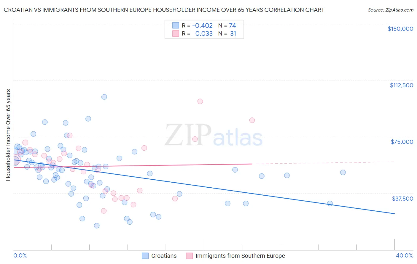 Croatian vs Immigrants from Southern Europe Householder Income Over 65 years
