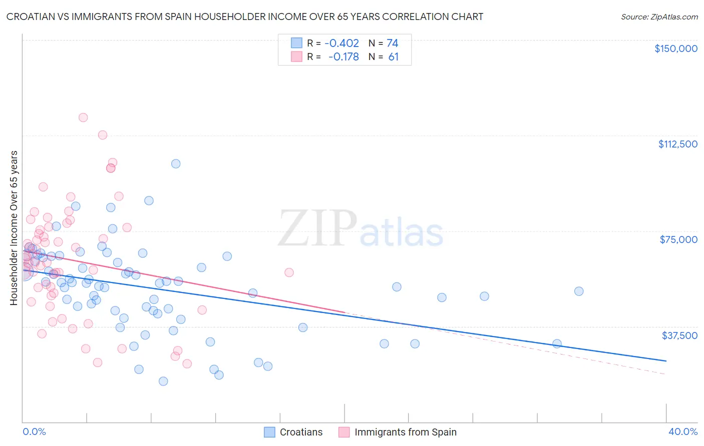 Croatian vs Immigrants from Spain Householder Income Over 65 years