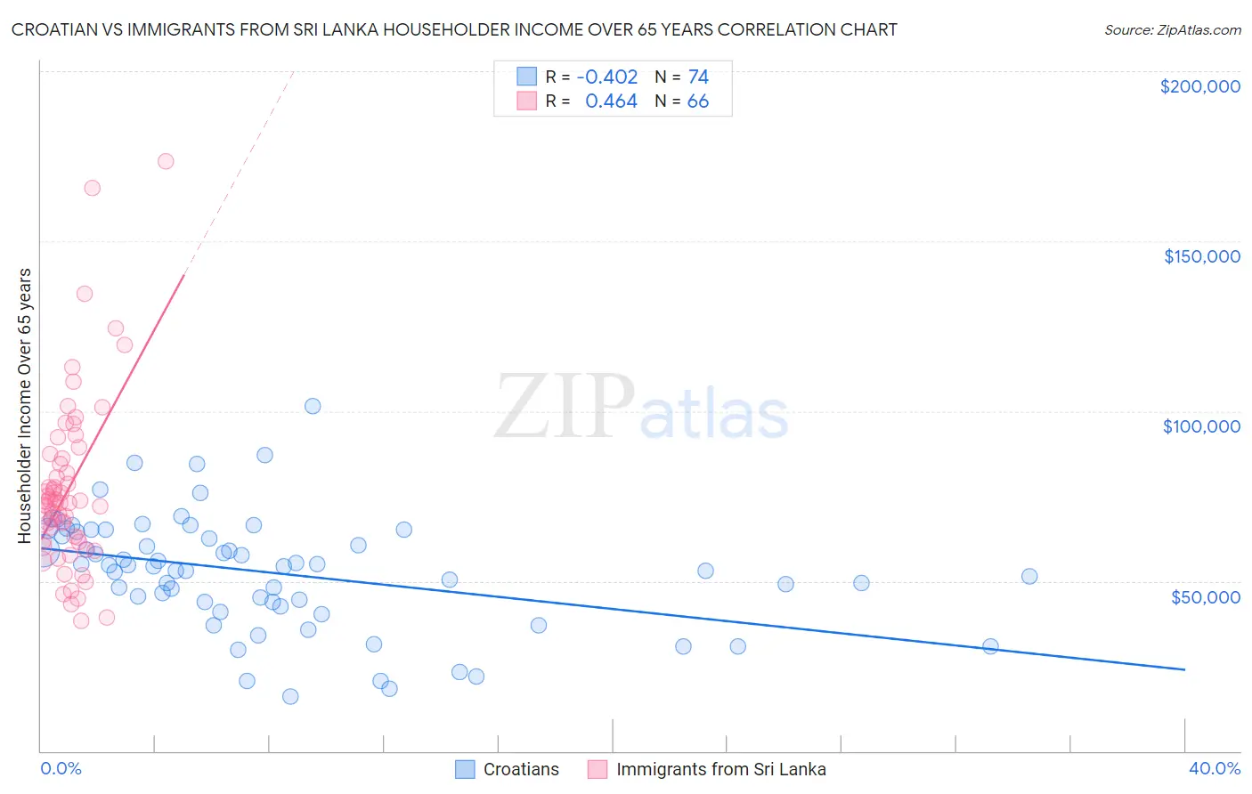 Croatian vs Immigrants from Sri Lanka Householder Income Over 65 years