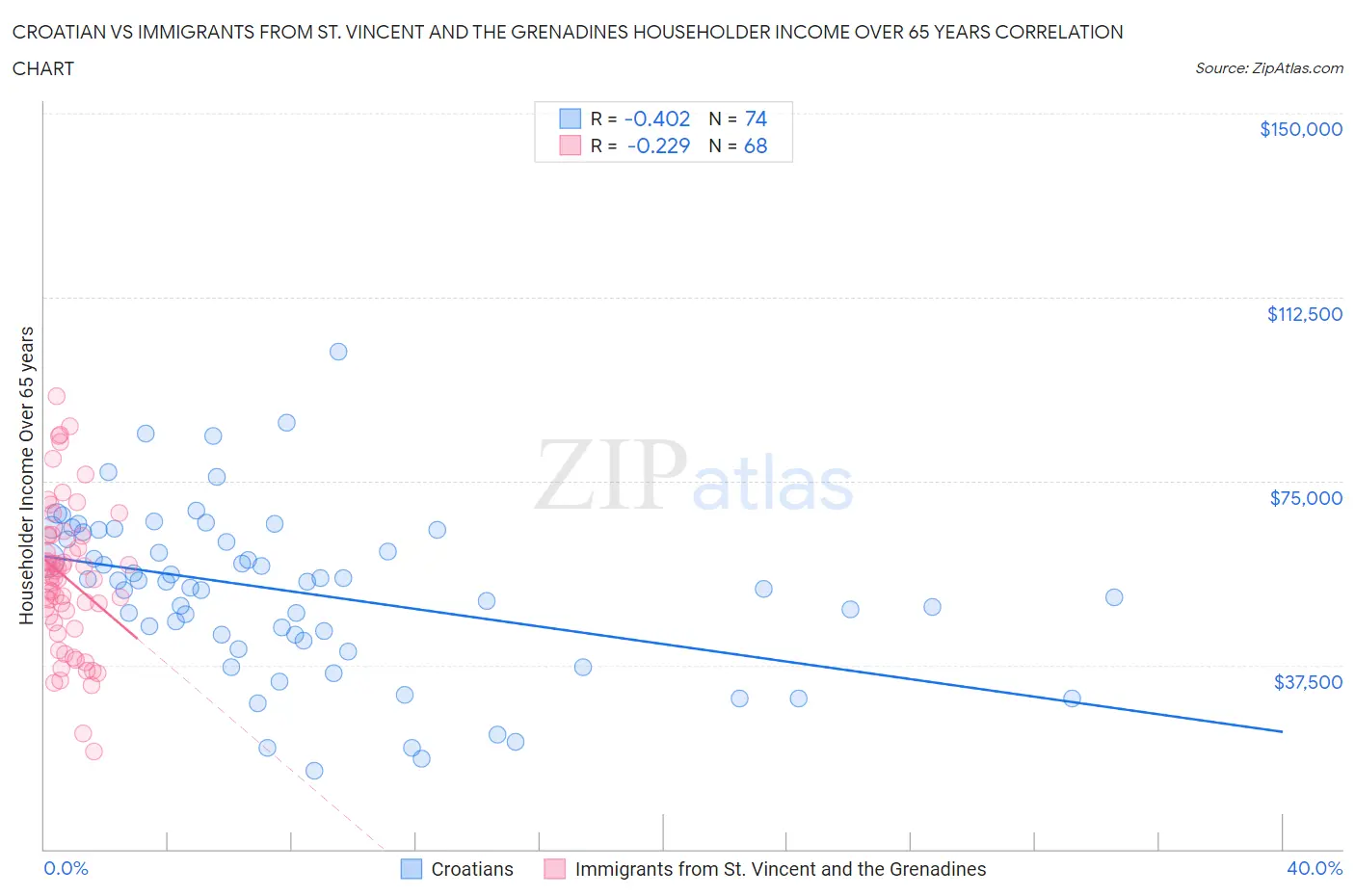Croatian vs Immigrants from St. Vincent and the Grenadines Householder Income Over 65 years