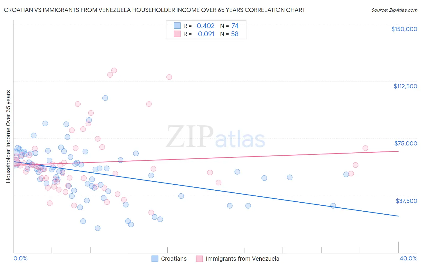 Croatian vs Immigrants from Venezuela Householder Income Over 65 years
