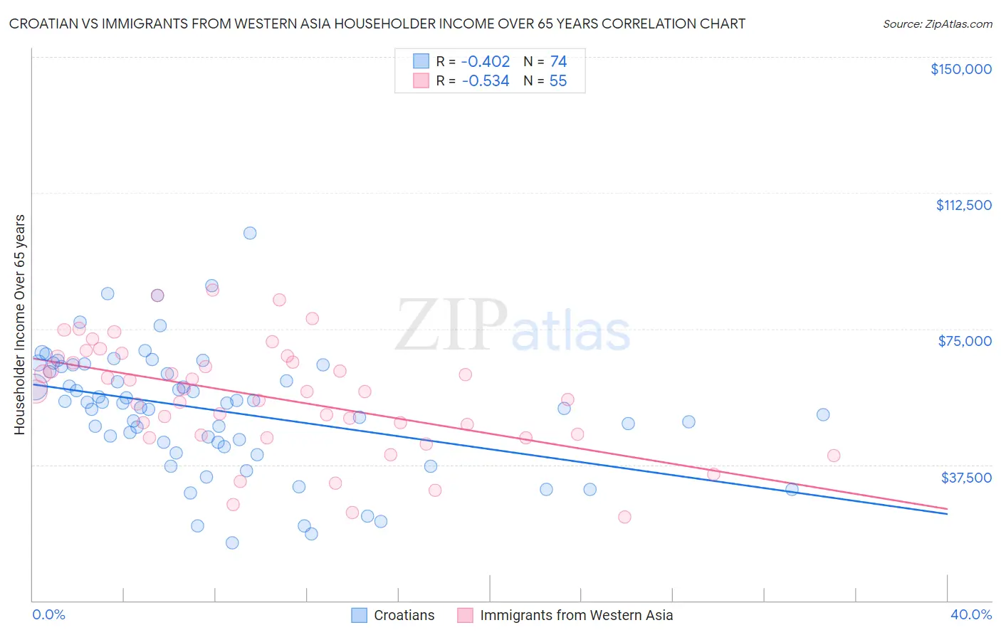 Croatian vs Immigrants from Western Asia Householder Income Over 65 years