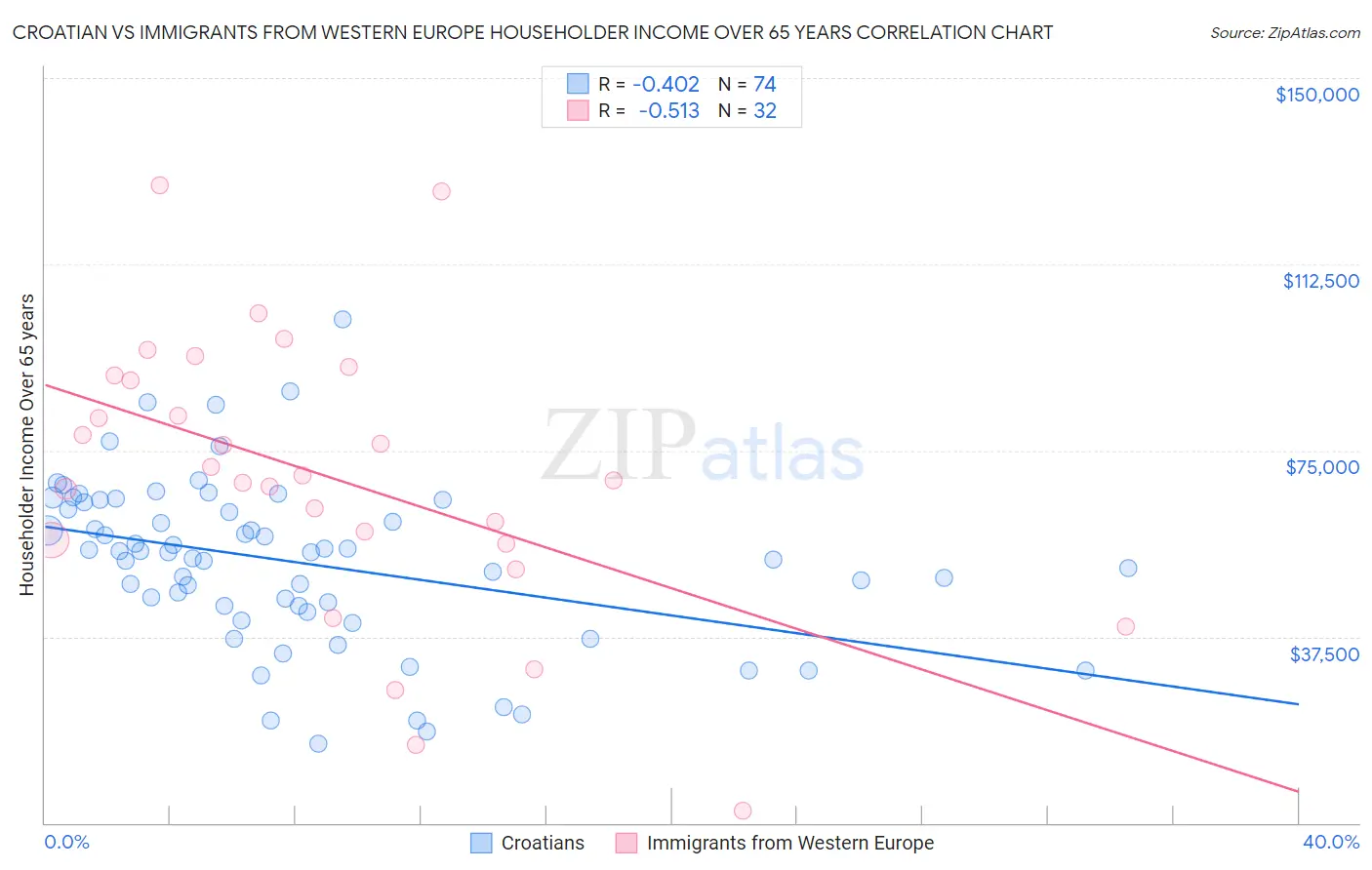 Croatian vs Immigrants from Western Europe Householder Income Over 65 years