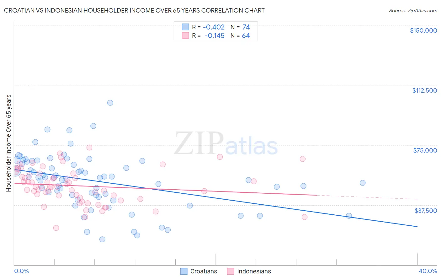 Croatian vs Indonesian Householder Income Over 65 years