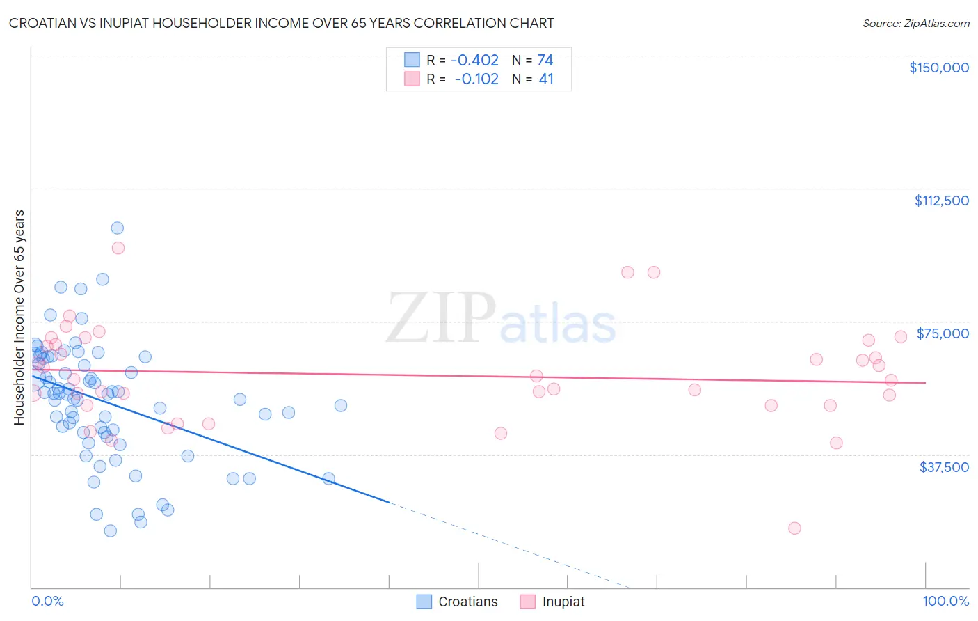 Croatian vs Inupiat Householder Income Over 65 years