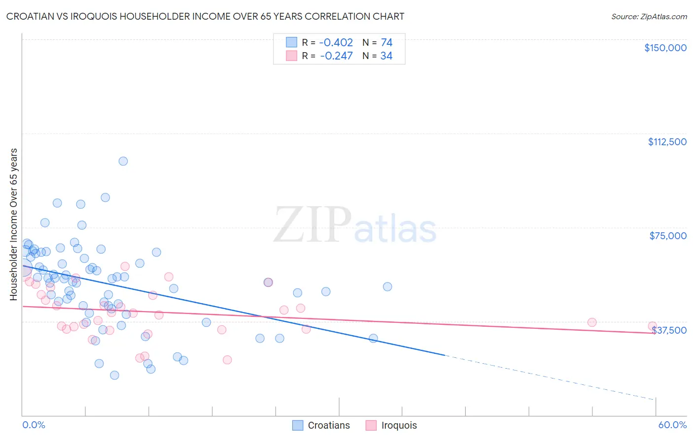 Croatian vs Iroquois Householder Income Over 65 years