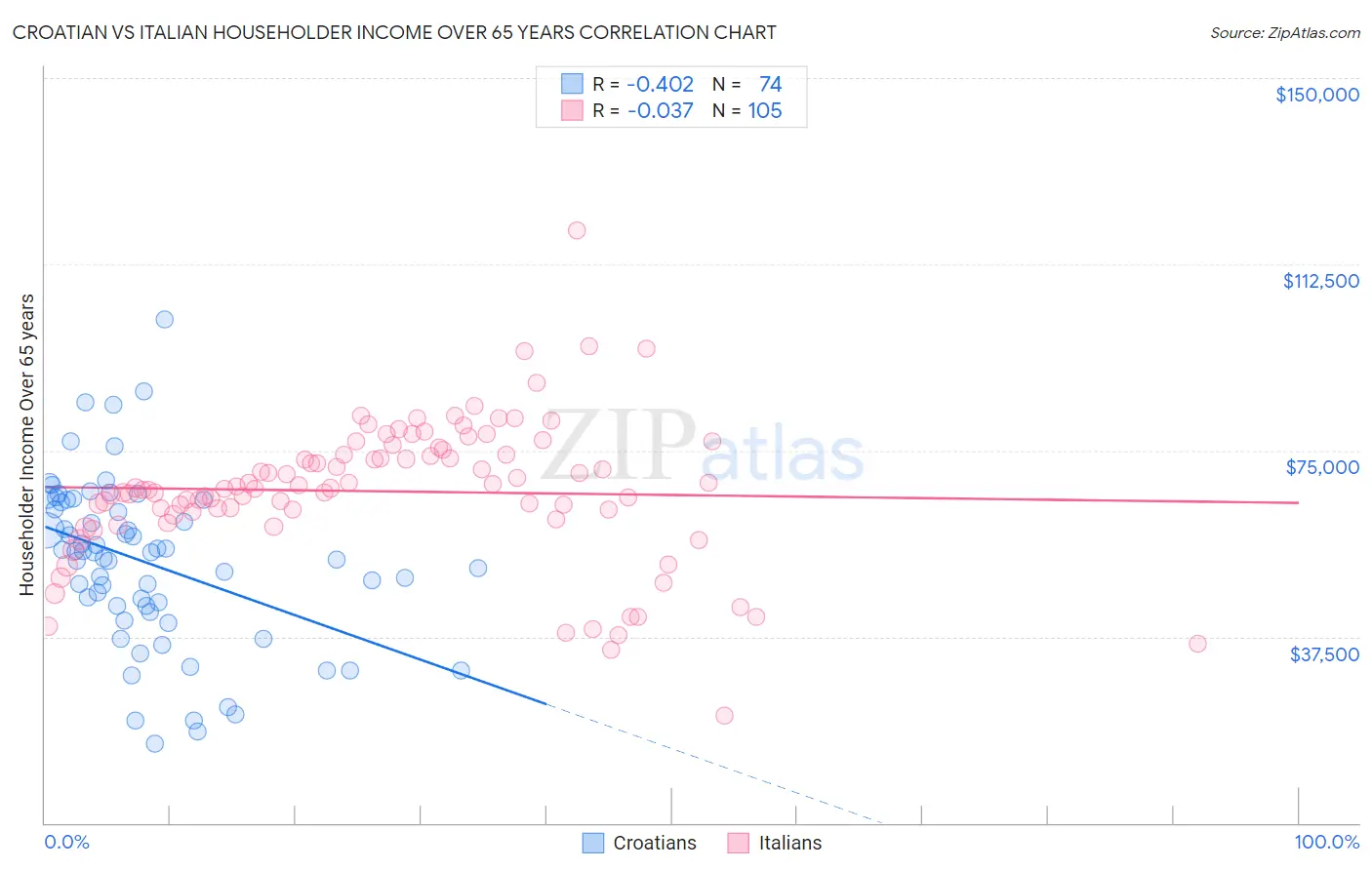 Croatian vs Italian Householder Income Over 65 years