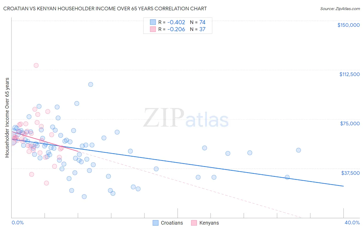 Croatian vs Kenyan Householder Income Over 65 years