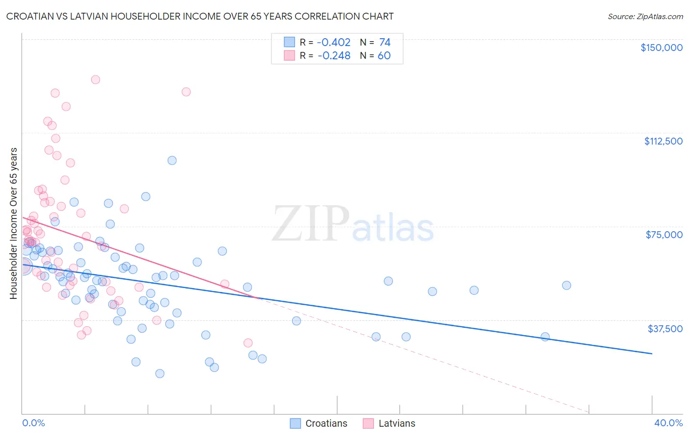 Croatian vs Latvian Householder Income Over 65 years