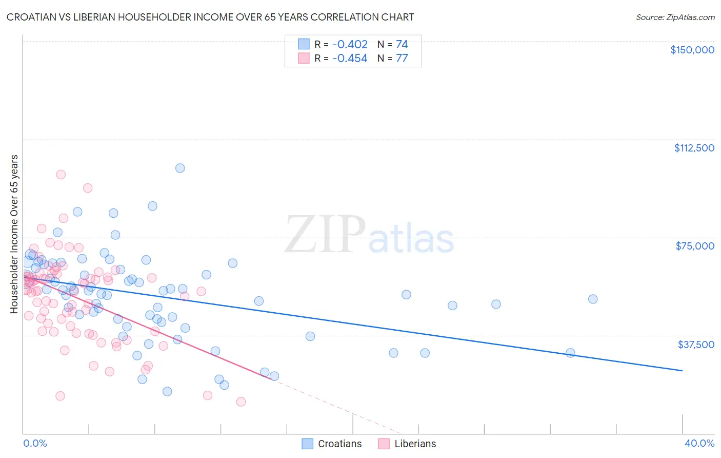 Croatian vs Liberian Householder Income Over 65 years