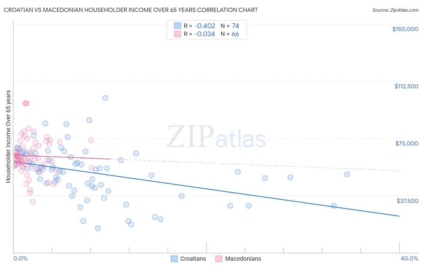 Croatian vs Macedonian Householder Income Over 65 years