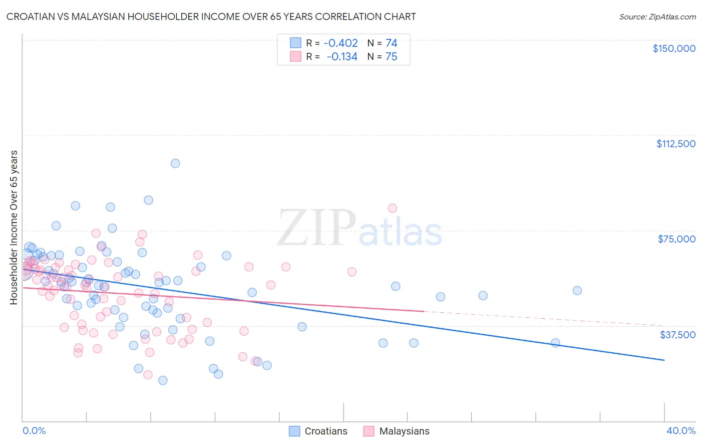 Croatian vs Malaysian Householder Income Over 65 years