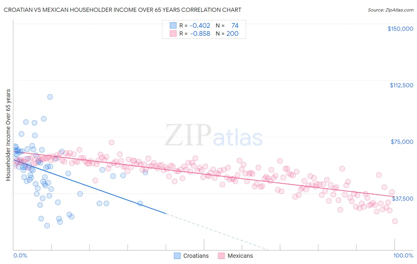 Croatian vs Mexican Householder Income Over 65 years