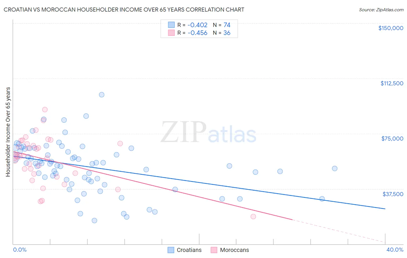 Croatian vs Moroccan Householder Income Over 65 years