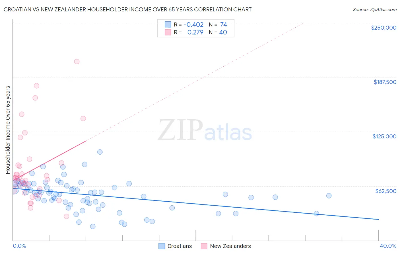 Croatian vs New Zealander Householder Income Over 65 years