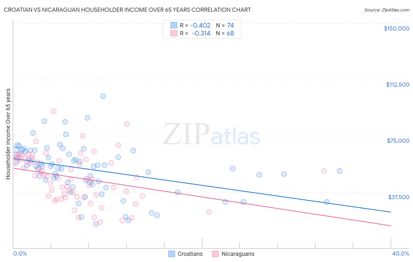 Croatian vs Nicaraguan Householder Income Over 65 years