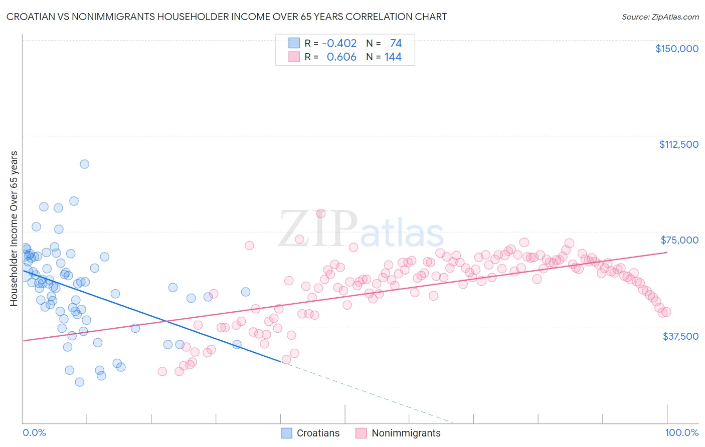 Croatian vs Nonimmigrants Householder Income Over 65 years