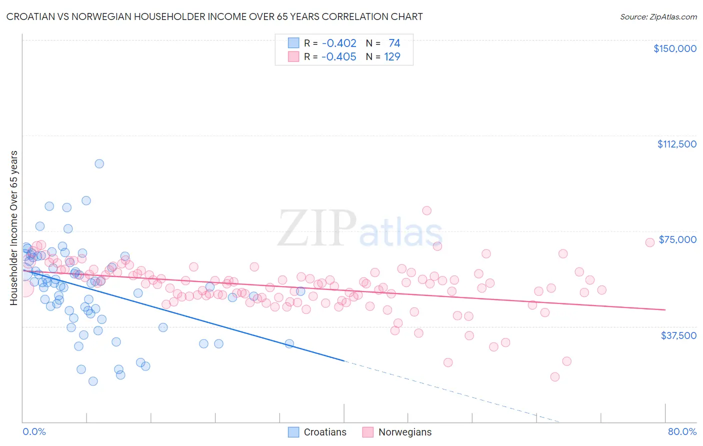 Croatian vs Norwegian Householder Income Over 65 years