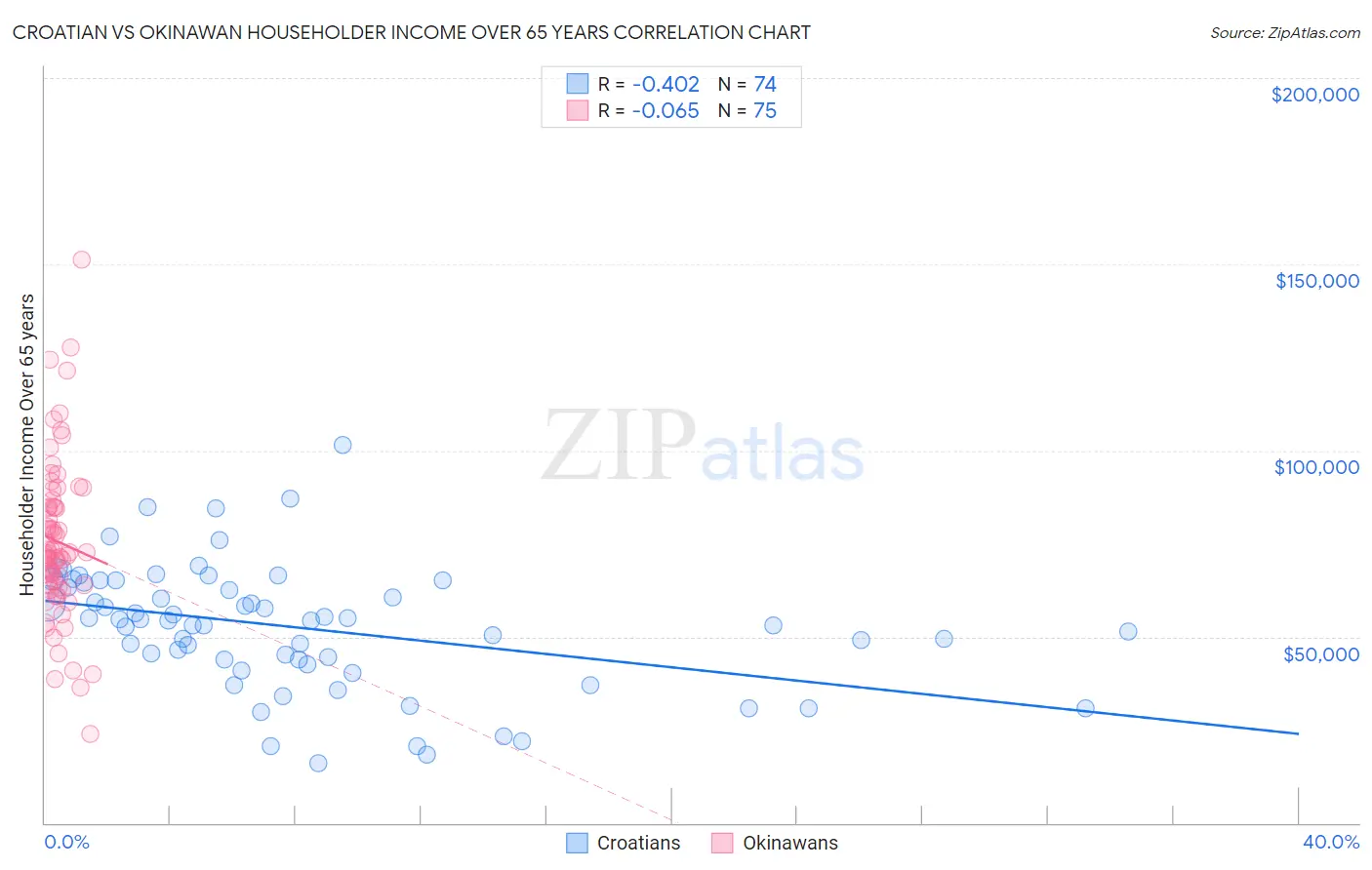 Croatian vs Okinawan Householder Income Over 65 years