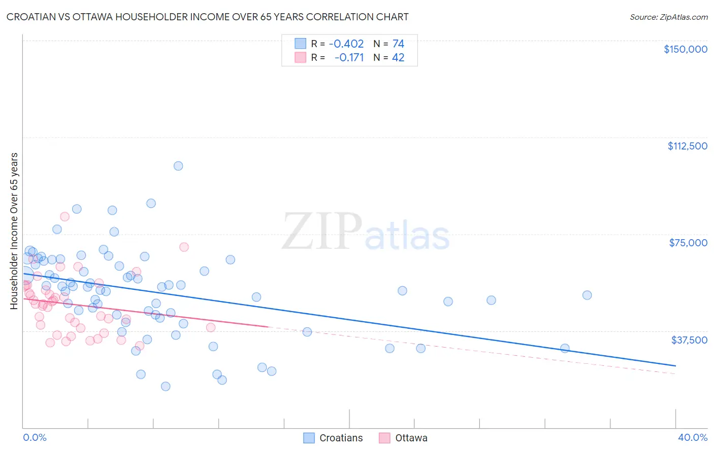 Croatian vs Ottawa Householder Income Over 65 years