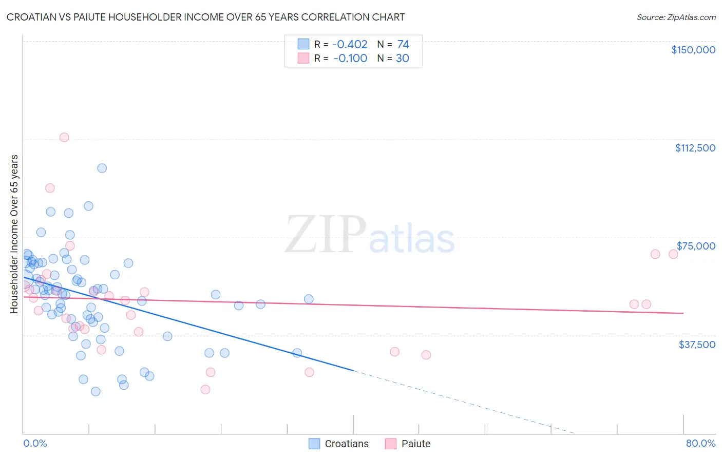 Croatian vs Paiute Householder Income Over 65 years