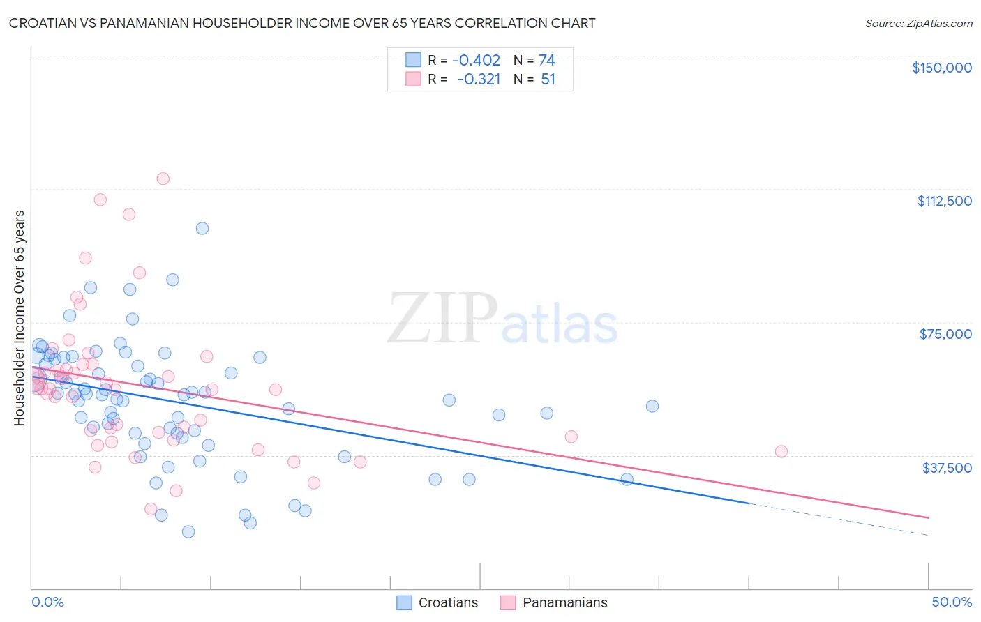 Croatian vs Panamanian Householder Income Over 65 years