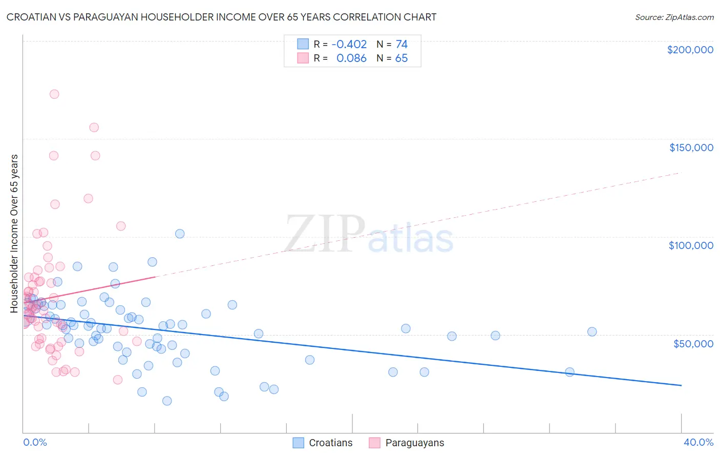 Croatian vs Paraguayan Householder Income Over 65 years