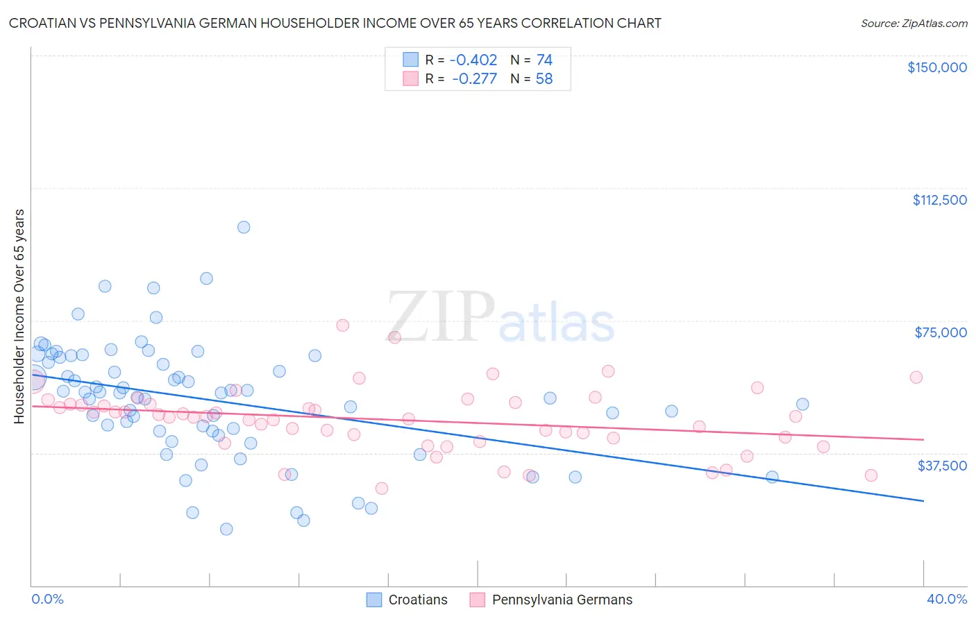 Croatian vs Pennsylvania German Householder Income Over 65 years