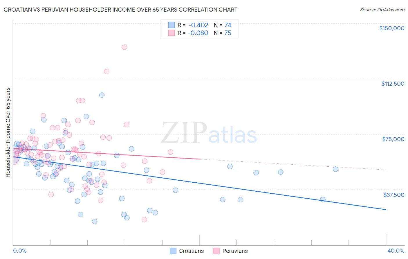 Croatian vs Peruvian Householder Income Over 65 years