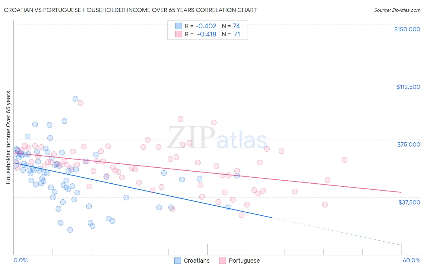 Croatian vs Portuguese Householder Income Over 65 years