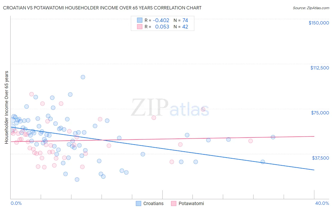 Croatian vs Potawatomi Householder Income Over 65 years