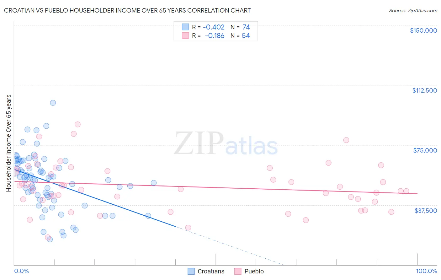 Croatian vs Pueblo Householder Income Over 65 years