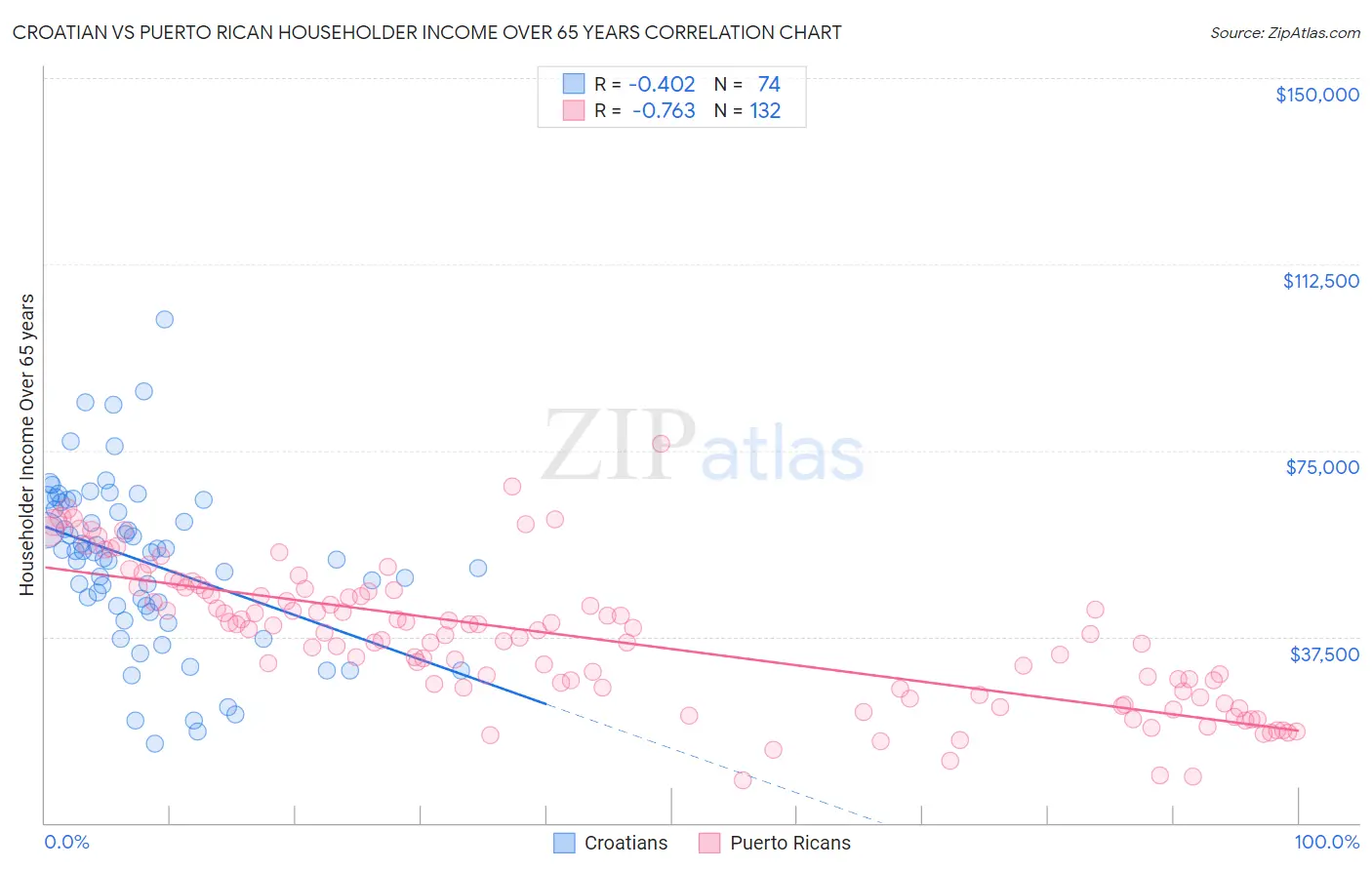 Croatian vs Puerto Rican Householder Income Over 65 years