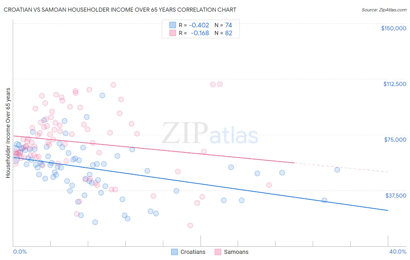 Croatian vs Samoan Householder Income Over 65 years