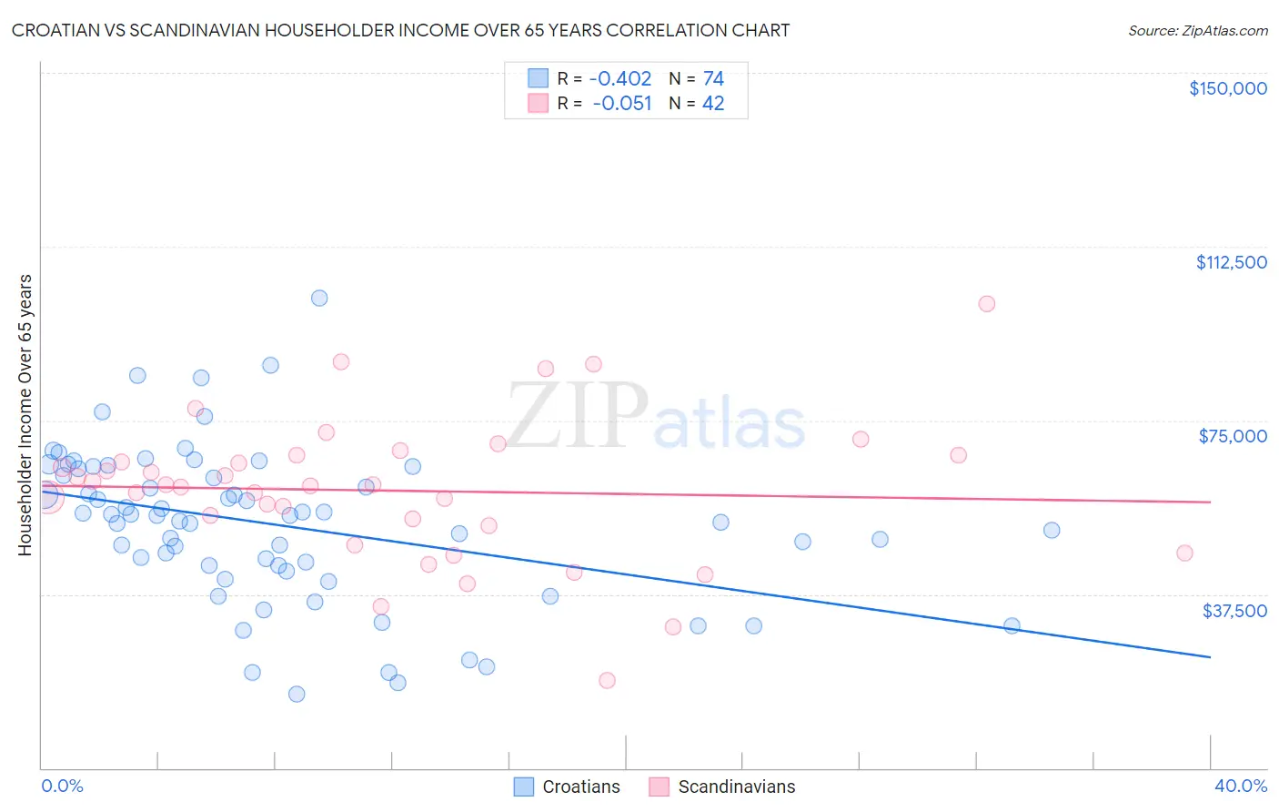 Croatian vs Scandinavian Householder Income Over 65 years