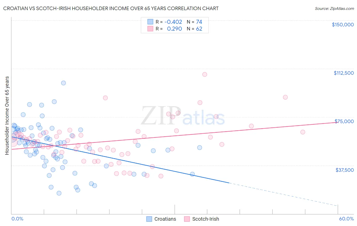 Croatian vs Scotch-Irish Householder Income Over 65 years