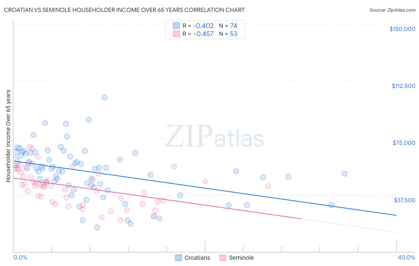 Croatian vs Seminole Householder Income Over 65 years